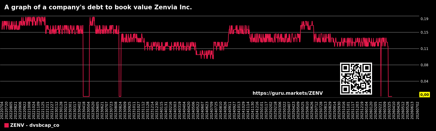 A graph of a company's debt to book value Zenvia Inc.